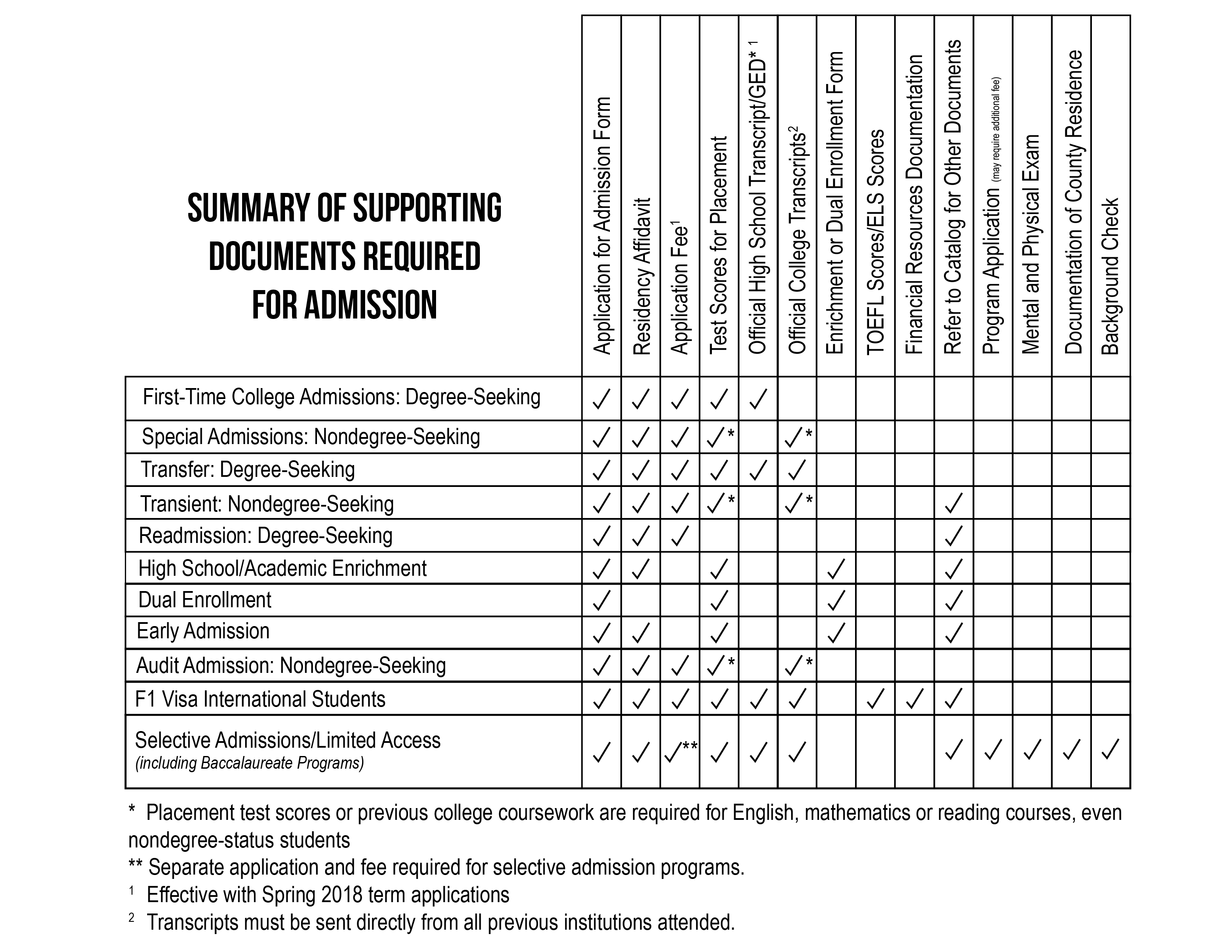 Summary of Supporting Documents Required for Admission