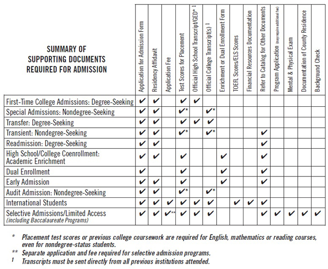 Summary of Supporting Documents Required for Admission